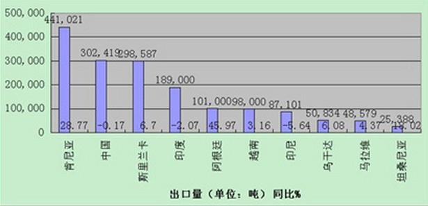 2012年各国茶叶出口量