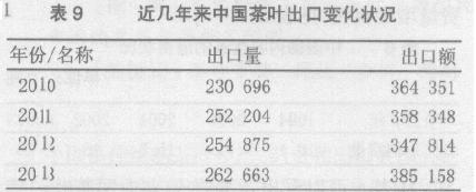 中国茶叶市场发展预测参数表